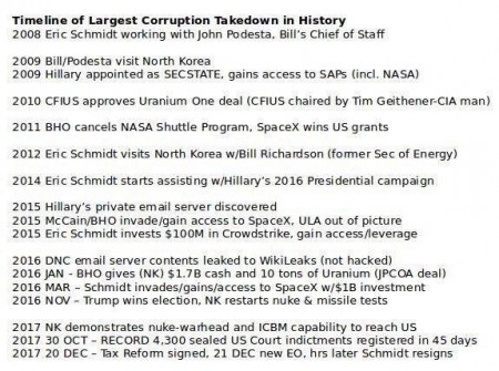 timeline corruption takedown.jpg